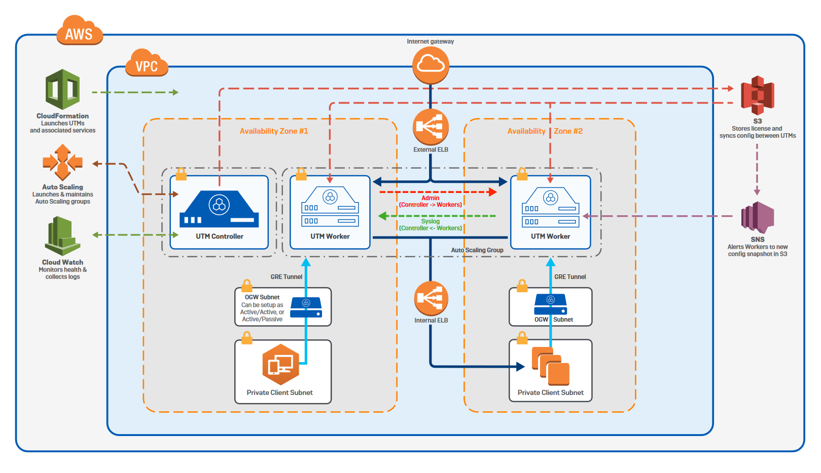 Sophos utm aws