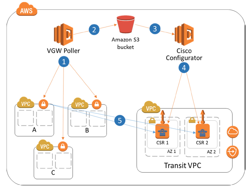 AWS Marketplace Cisco Cloud Services Router (CSR) 1000v Transit