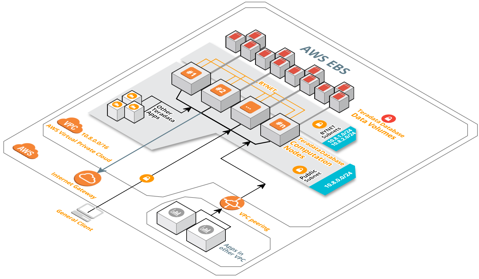 Cloud Formation Template Diagram