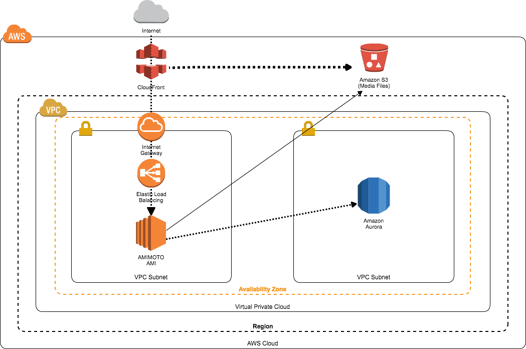 Cloud Formation Template Diagram