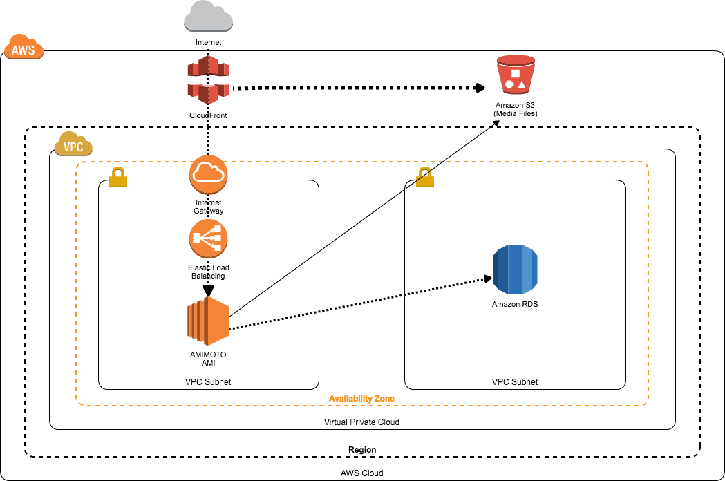 Cloud Formation Template Diagram