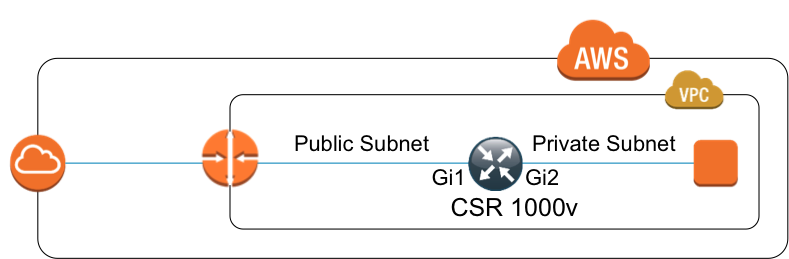 Cloud Formation Template Diagram