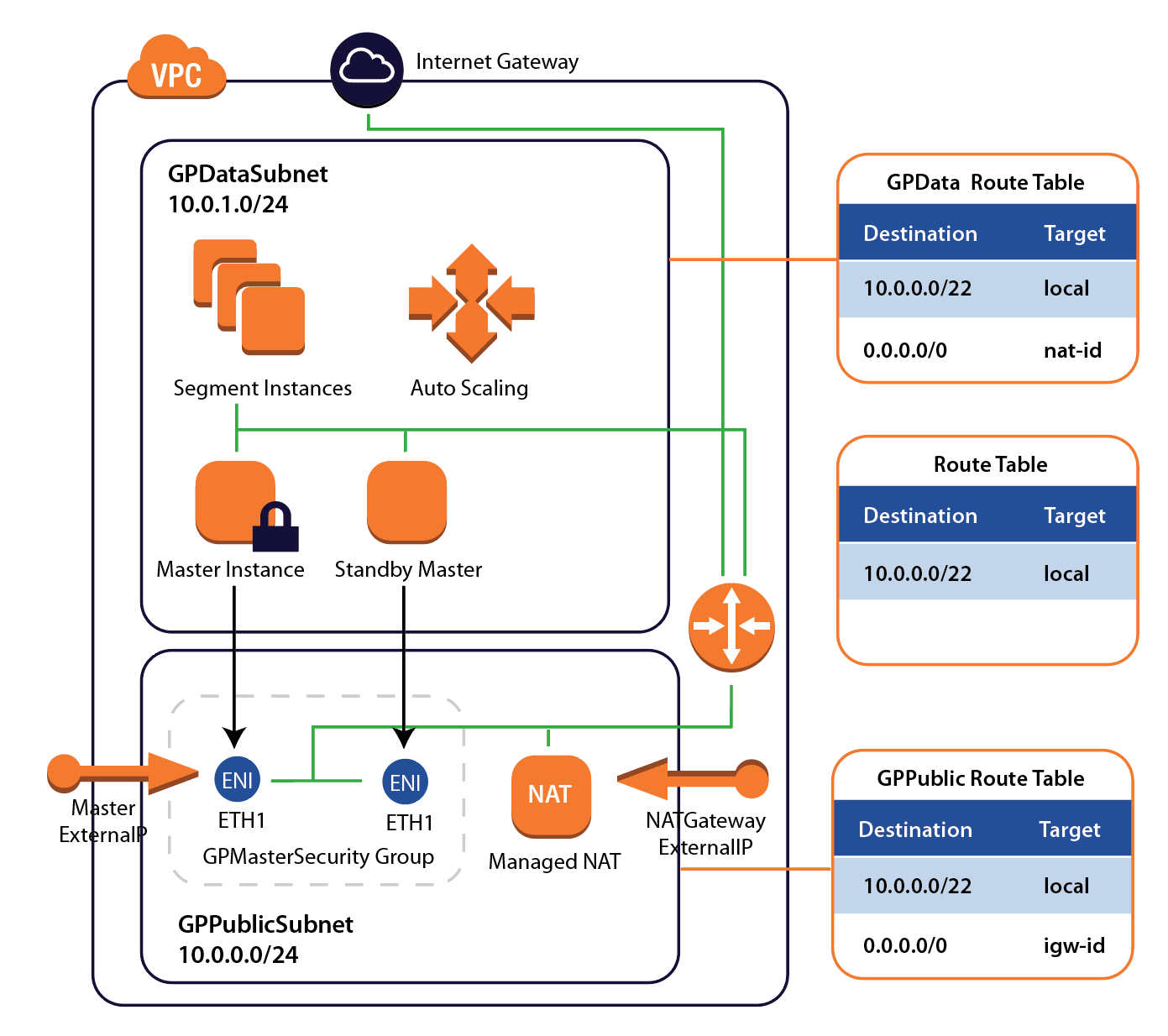 Cloud Formation Template Diagram