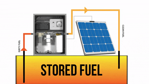 Solar fuel maintenance systems for non electrical fuel polishing solutions.