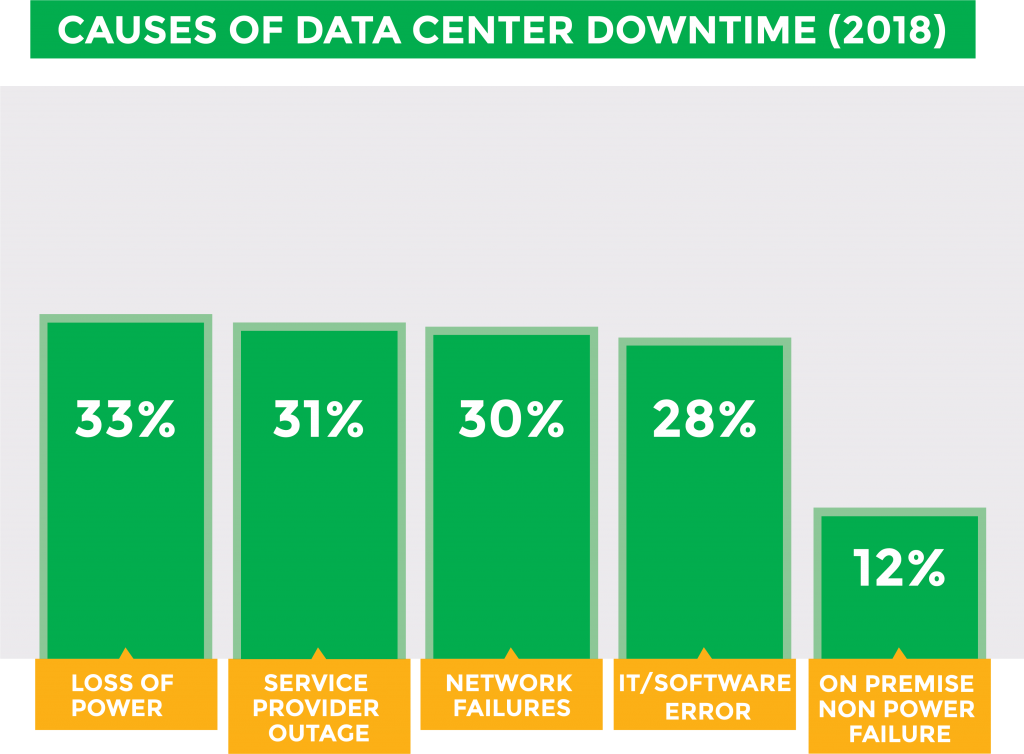 Causes of data center downtime graphic.