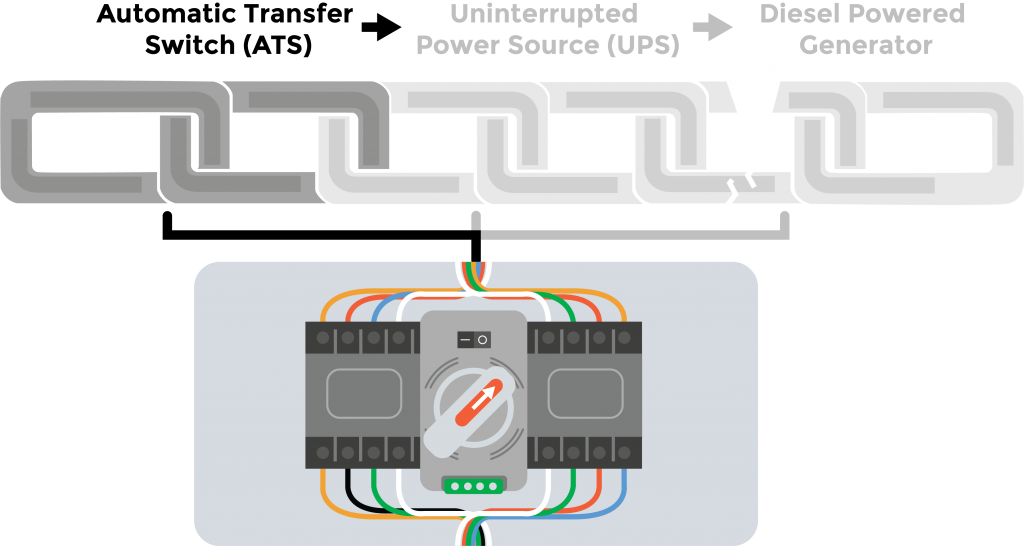 An automatic transfer switch detects power outages and transfers the draw of power elsewhere.