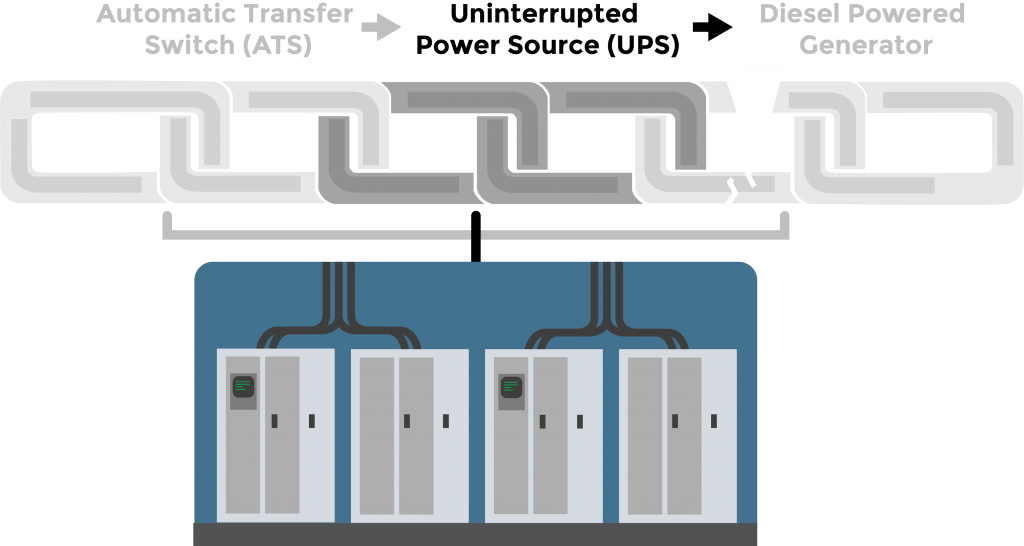 The uninterrupted power source acts as a temporary source of electricity after the automatic transfer switch shifts power.