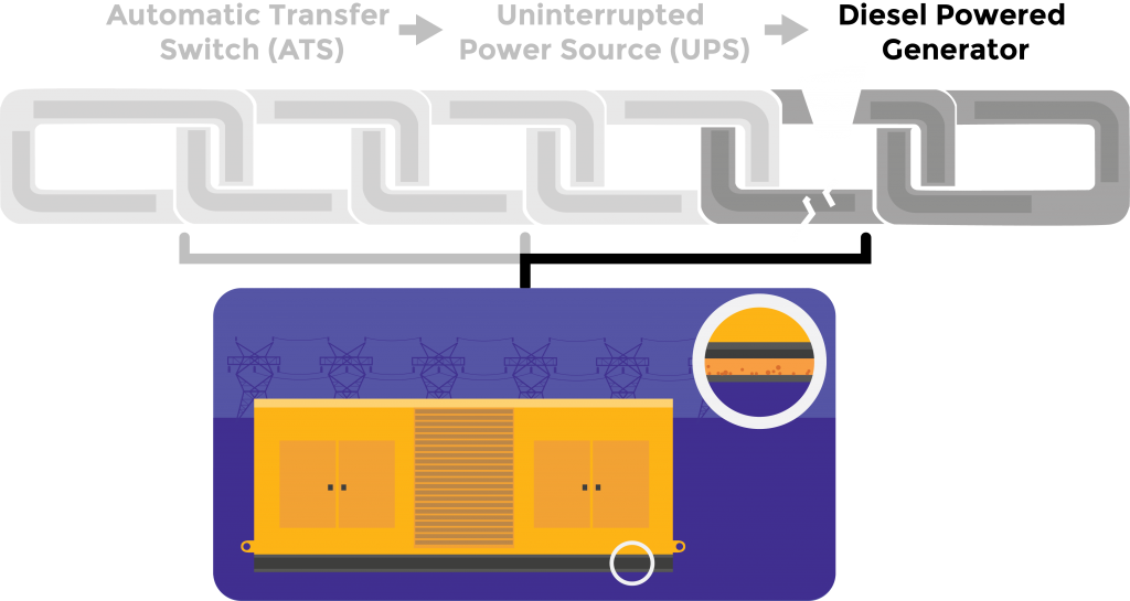 Diesel powered generators serve a critical purpose when backup power is needed.