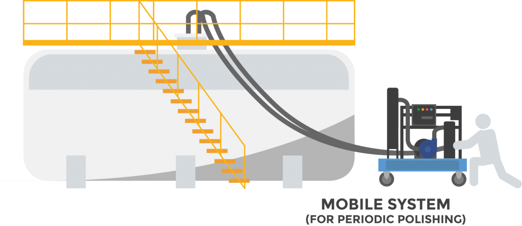 Mobile fuel polishing system removing sludge in fuel.