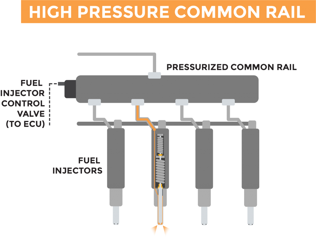Graphic showing how a high pressure common rail fuel injection system works.