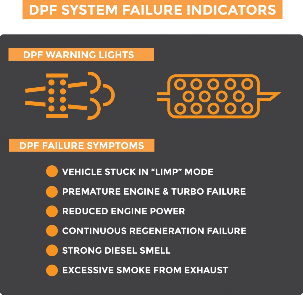 Graphic displaying two common DPF warning lights, as well as lists DPF failures symptoms as outlined in this section. These failure symptoms include vehicle stuck in limp mode, premature engine and turbo failure, reduced engine power, continuous regeneration failure, strong diesel smell, and excessive smoke from exhaust