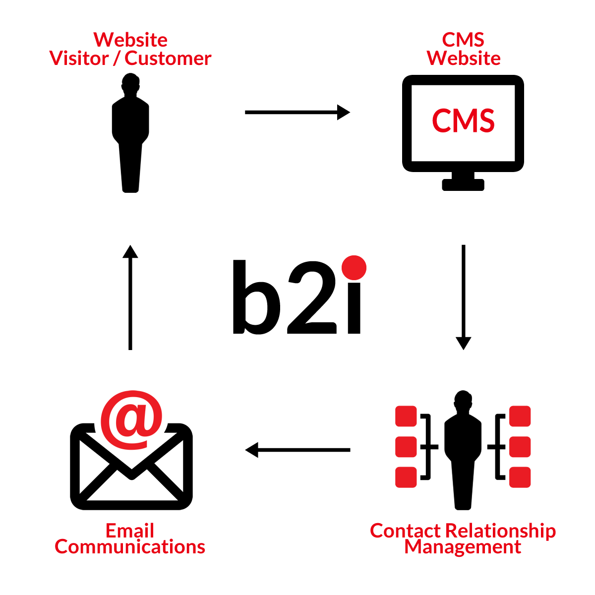 Integrated Website Solutions