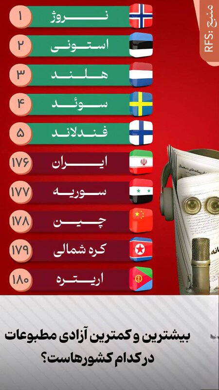 بالاترین: کشور هایی که بیشترین و کمترین آزادی مطبوعات را دارند