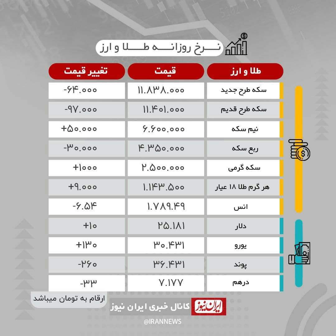 بالاترین: قیمت روز طلا و ارز
