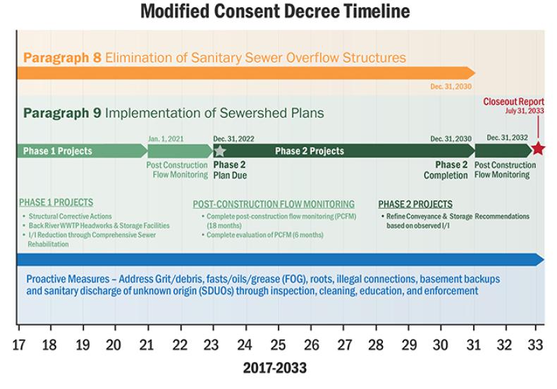 Graphic of the modified consent decree timeline and projects for Paragraph 8, elimination of sanitary sewer overflow structures, and Paragraph 9, implementation of sewershed plans, that spans from 2017 to 2033. 