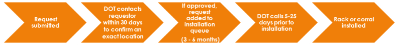 Request submitted > DOT contacts requestor within 30 days to confirm an exact location > If approved, request added to installation queue (3-6 months) > DOT calls 5-25 days prior to installation > Rack or corral installed