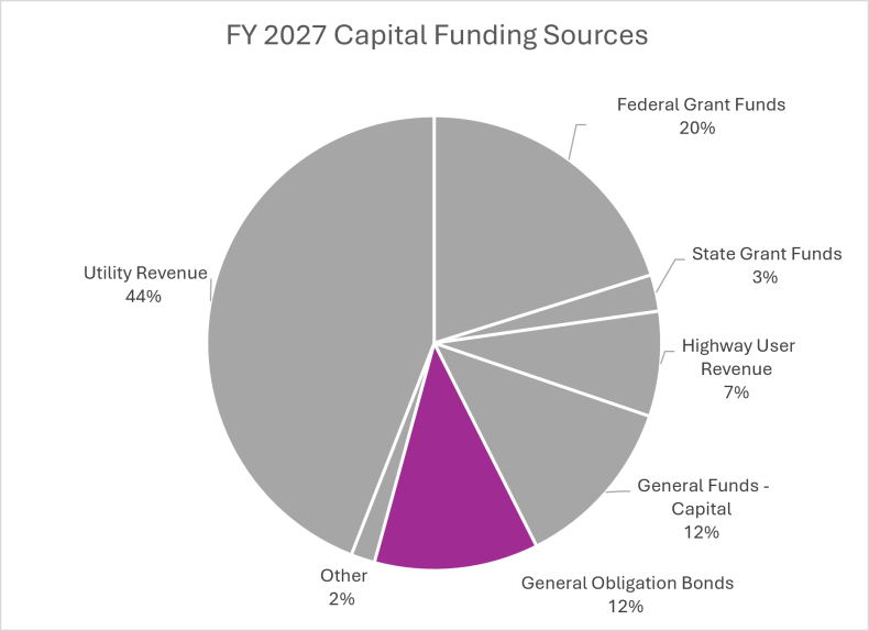 Pie chart that shows FY 2027 funding for the capital improvement program with GO bond funding highlighted in pink