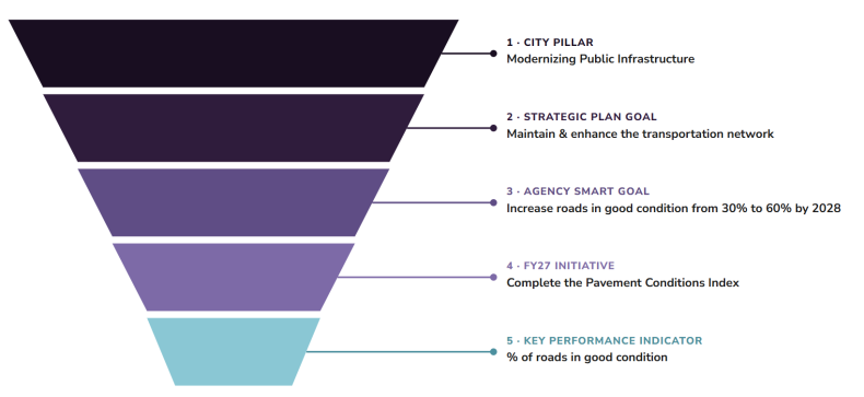 Image of the City's SMART Goal Ladder
