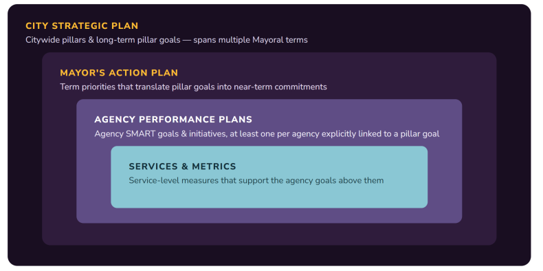 Service-level metrics exist to explain progress on the agency goals they sit under. 