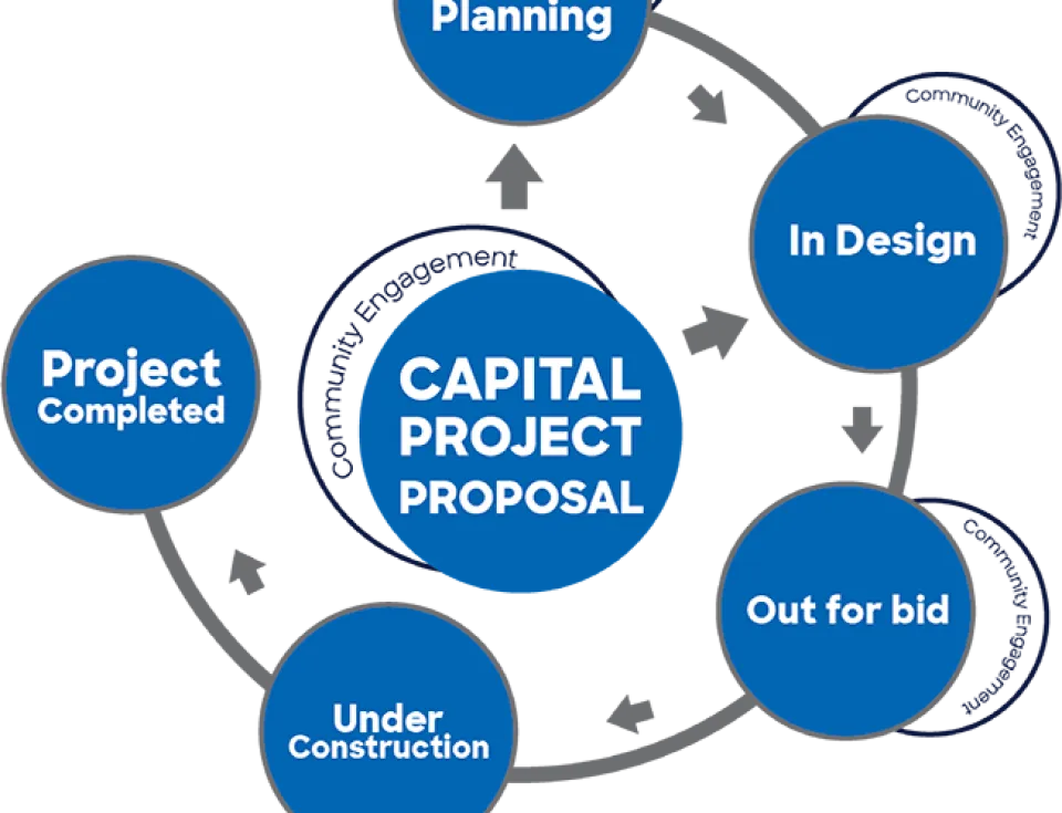 A circular flow chart depicting the steps involved in a capital project proposal