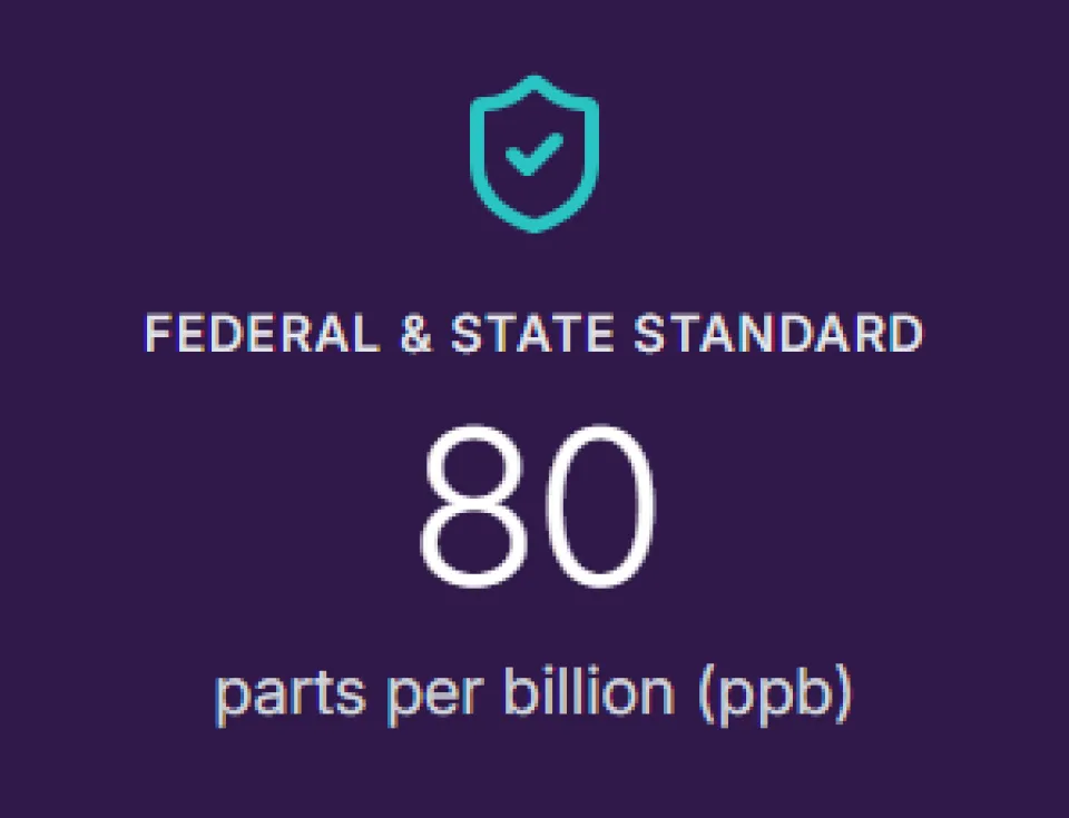 Federal & State Standard 80 parts per billion (ppb)