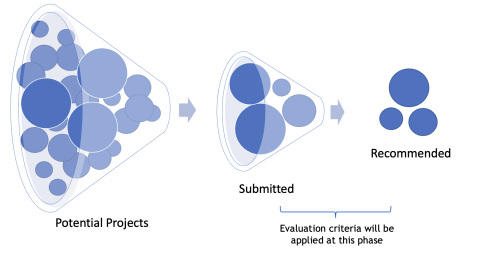 A graphic representing the CIP project selection process