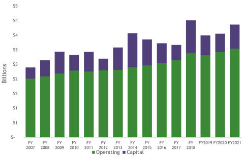 The City's capital and operation budget totals from fiscal year 2007 to 2021. The total budget has increased over the years. Capital is a small percentage of the total budget. 