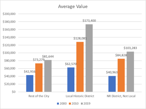 Graph of average value of homes