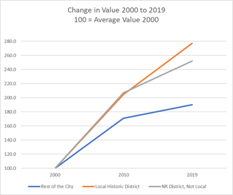 Change in property values graph