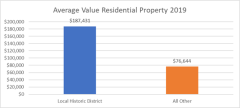 2019 Average residential property value