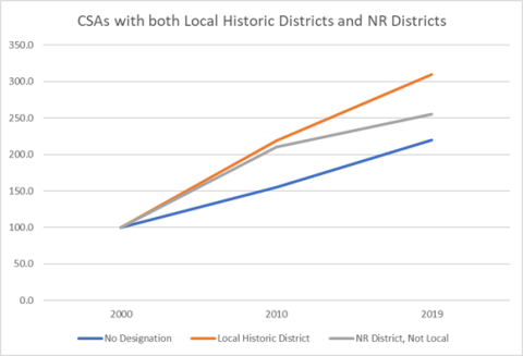 CSAs with Historic districts and NR districts