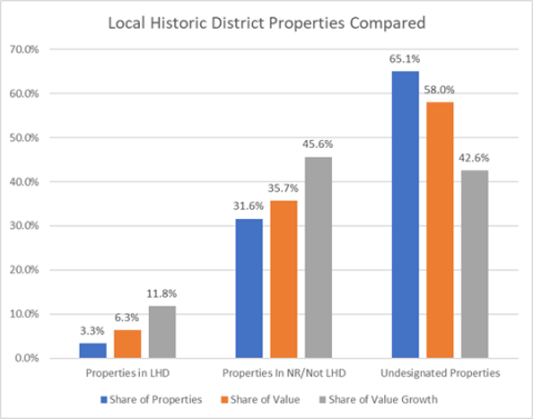 Local historic district properties graph