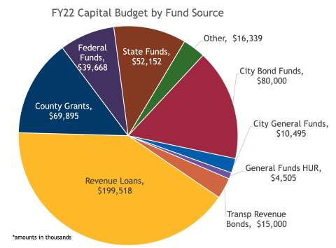 The FY22 capital budget is make up of a variety of fund sources.