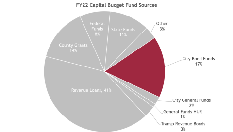 A pie graph of FY22 Capital Budget Fund Sources