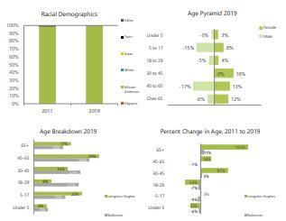 Neighborhood statistical areas in Baltimore