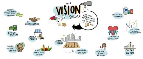 A graphic depicting elements of Baltimore's food equity initiative