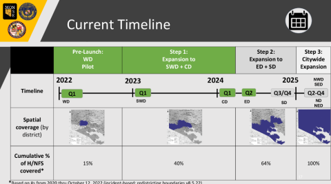 Timeline graphic