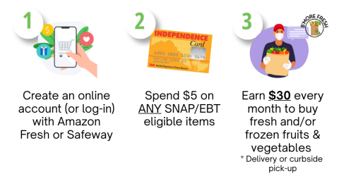 To use B'more Fresh create an account, spend 5 dollars on SNAP eligible items and then earn 30 dollars that can be used toward the purchase of fruits and vegetables. This offer is for delivery and pick up orders.