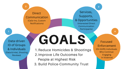 GVRS Goals: 1) Reduce Homicides & Shootings 2) Improve Life Outcomes for People at the Highest Risk 3. Build Police-Community Trust