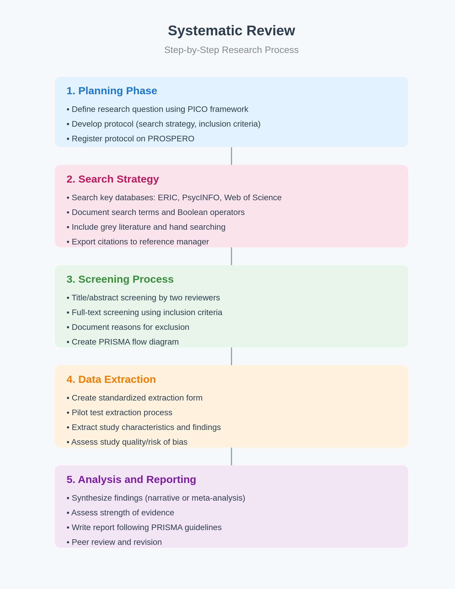 Systematic Review infographic