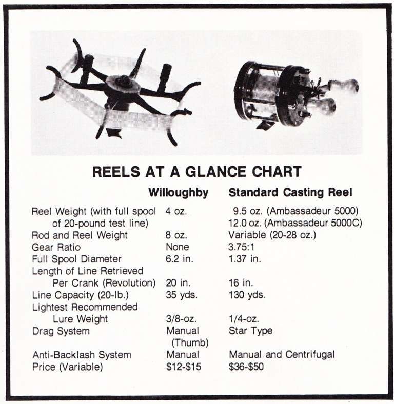 (2) Willoughby Specs Willoughby specifications clearly show it’s superior to the ABU Garcia 5000-series reels. Photo May/Apr 1975 Issue of Bass Master Magazine.