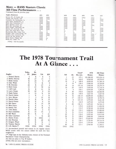 1978 Bass Masters Classic Press Guide Pages 76 and 77