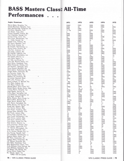 1976 Bass Masters Classic Press Guide Page 78 & 79