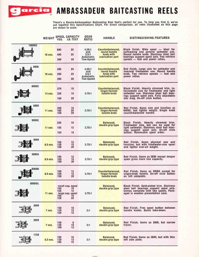 Spec Chart for all ABU baitcasting reels. 1970 Garcia Fishing Annual. Image Terry Battisti.