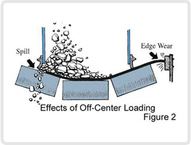 Off-center Loading