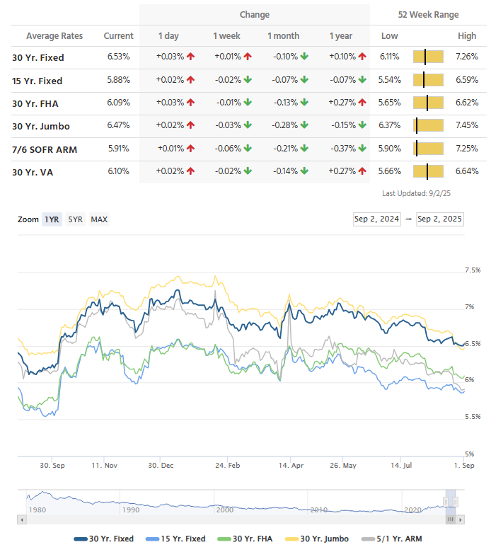 Mortgage Rates Today