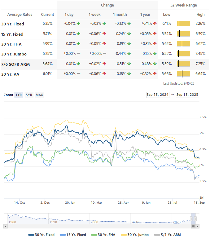 Mortgage Rates Today