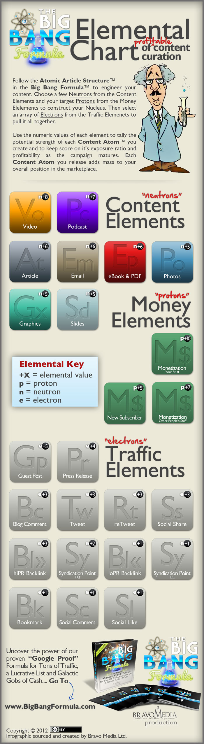 Big Bang Elemental Chart of "Profitable" Content Curation