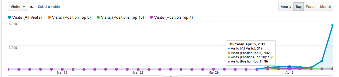 Use filters and advanced segments in Google Analytics - springmerchant