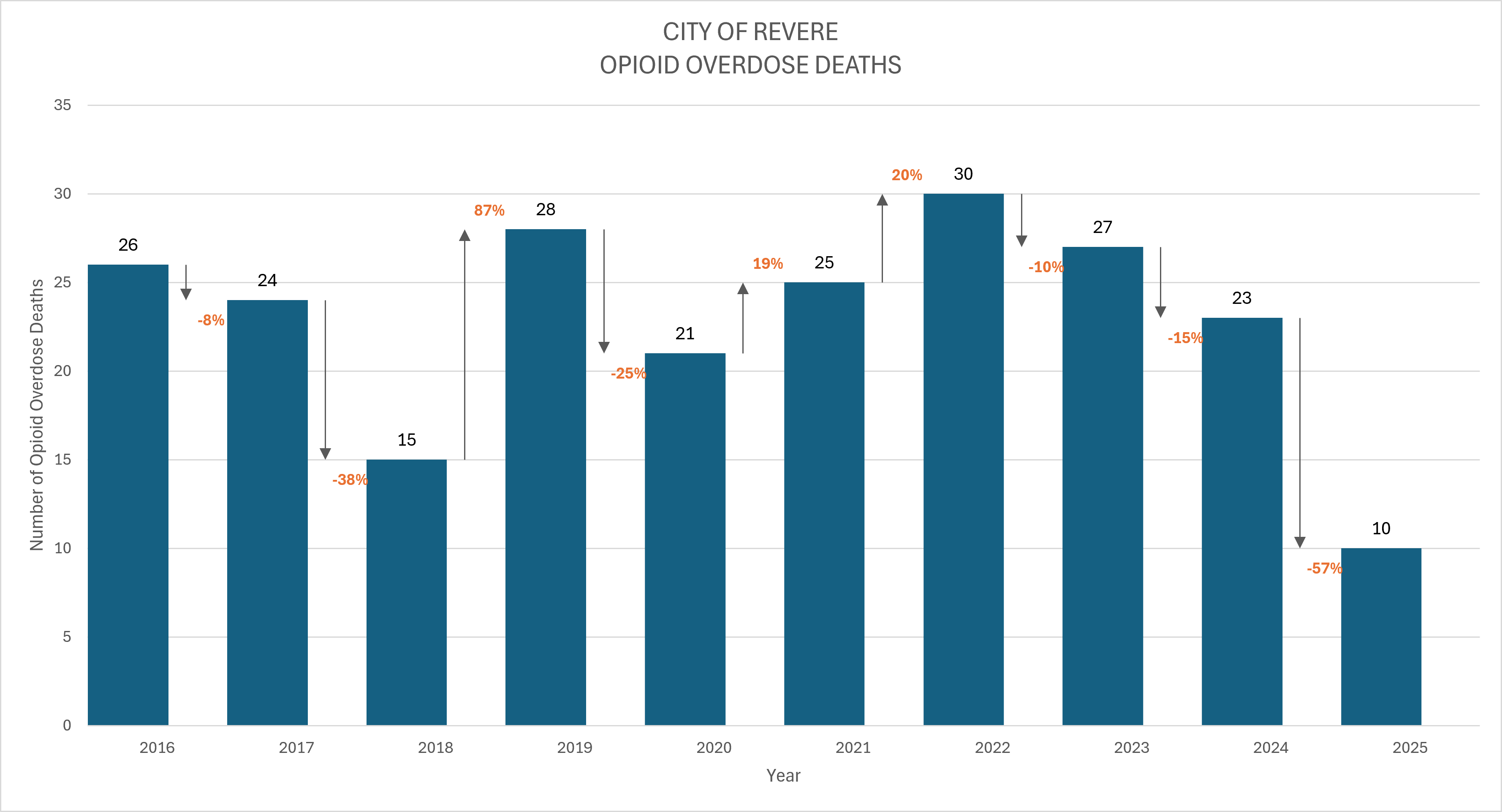 overdose data